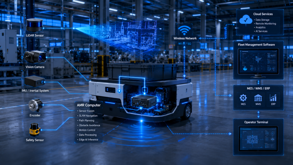 AMR computer architecture connecting LiDAR sensors, machine vision cameras, IMU systems, fleet management software, MES platforms, and cloud services for autonomous mobile robot navigation