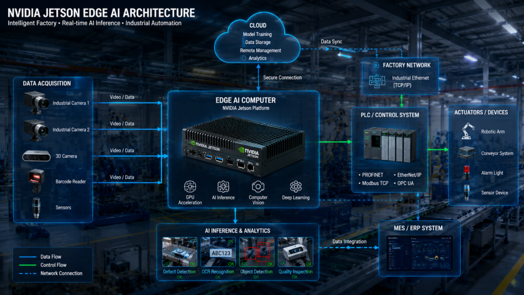 NVIDIA Jetson Edge AI computer architecture showing industrial cameras, PLC control systems, MES integration, cloud connectivity, and AI inference in a smart factory